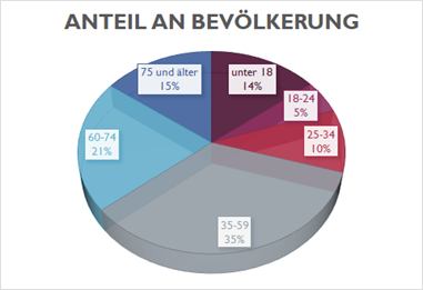 anteil bevölkerung