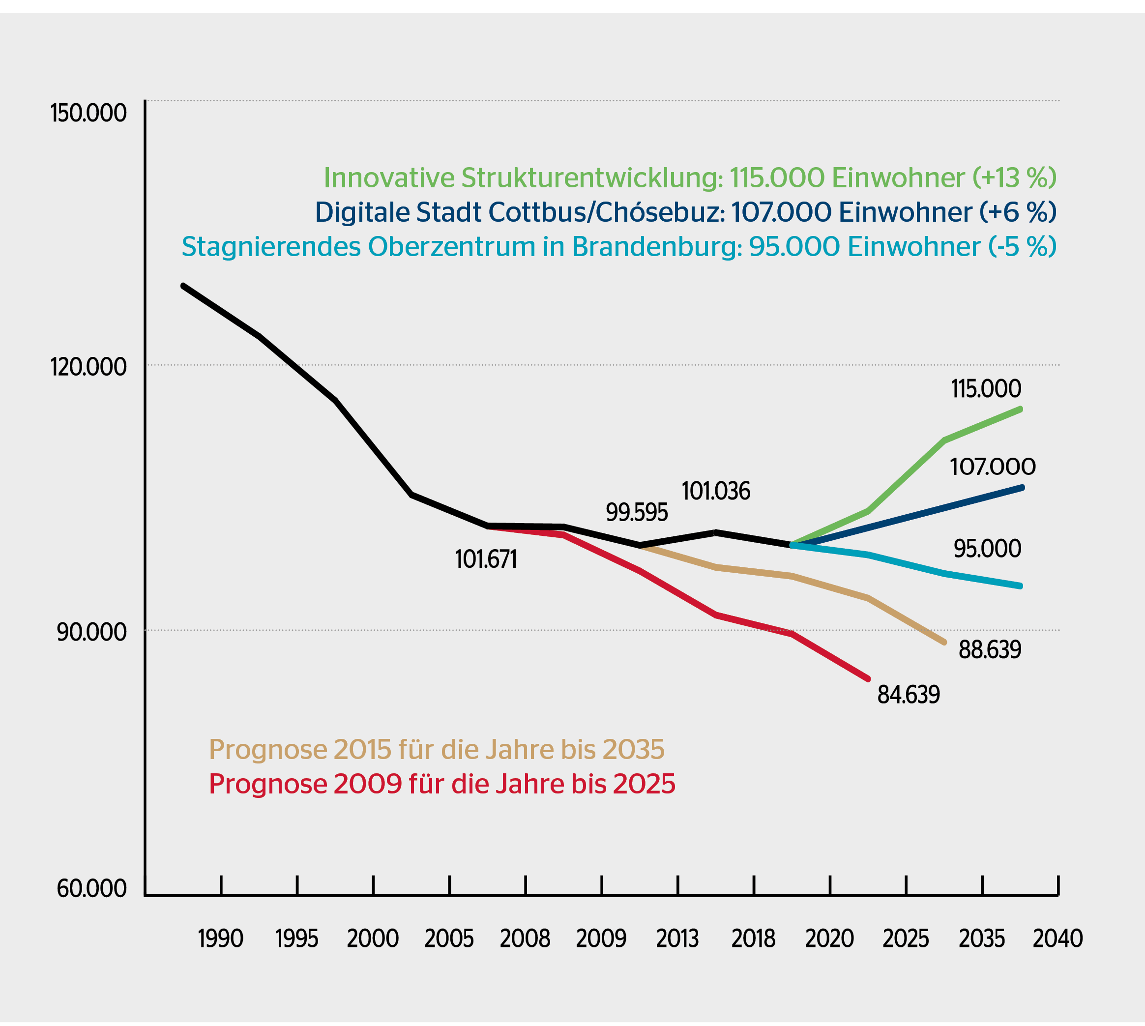 S. 9 Bevölkerungsentwicklung Cottbus