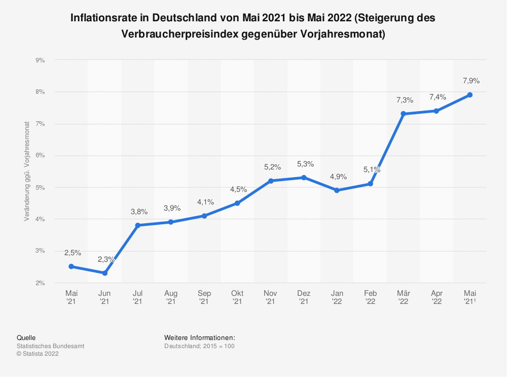 statistic id1045 monatliche inflationsrate in deutschland bis mai 2022