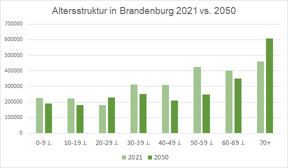 Altersstruktur Brandenburg