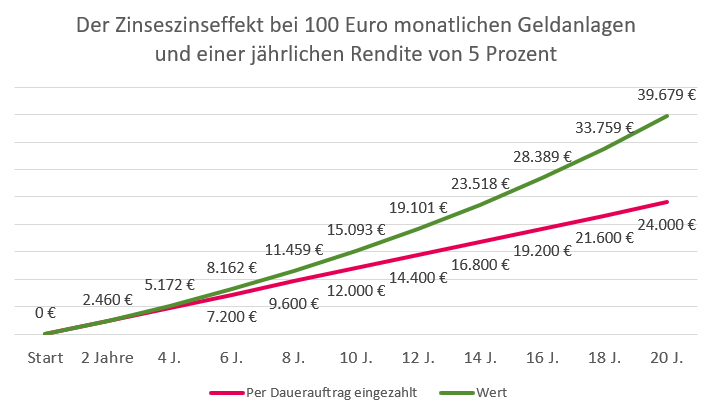 Diagramm Zinseffekt