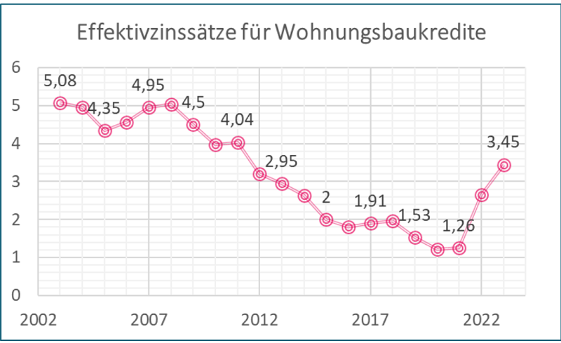 Statistik aktuell 2 Quelle statista Deutsche Bundesbank