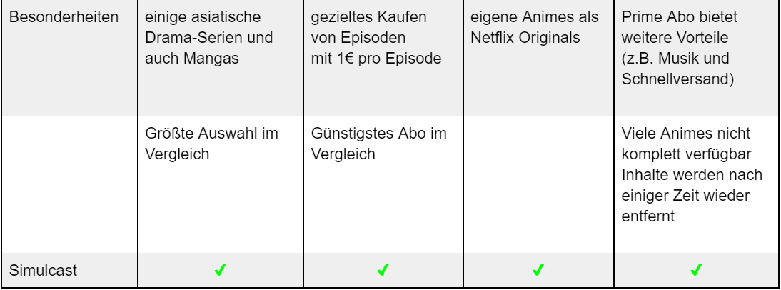 Streaminganbieter Liste 2